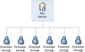 SQL Server Olarak Ayarlanmış Küme Yönetimi Rolü