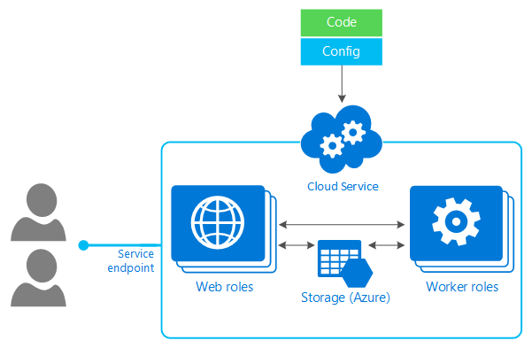 Azure Cloud Services diyagramı