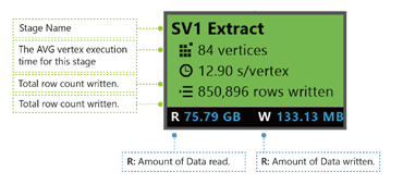 Azure Data Lake Analytics iş grafı aşaması