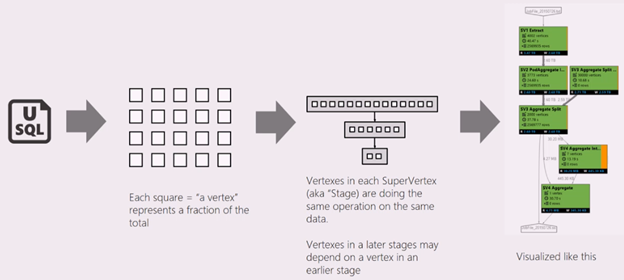 Azure Data Lake Analytics iş aşamaları durumu