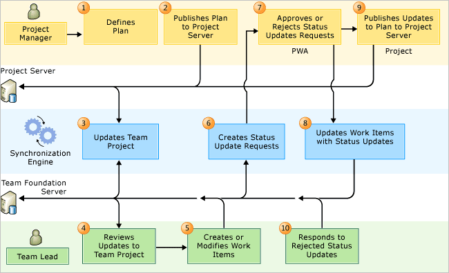 PS-TFS Project Manager Driven workflow