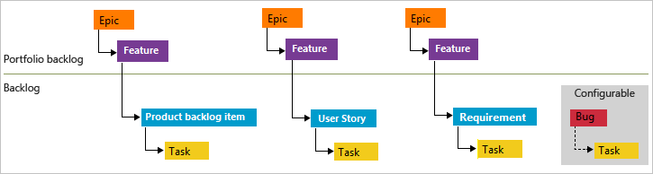 Conceptual image of natural hierarchy for the Agile, Scrum, and CMMI processes.