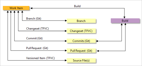 Screenshot of Artifact-to-artifact link types.