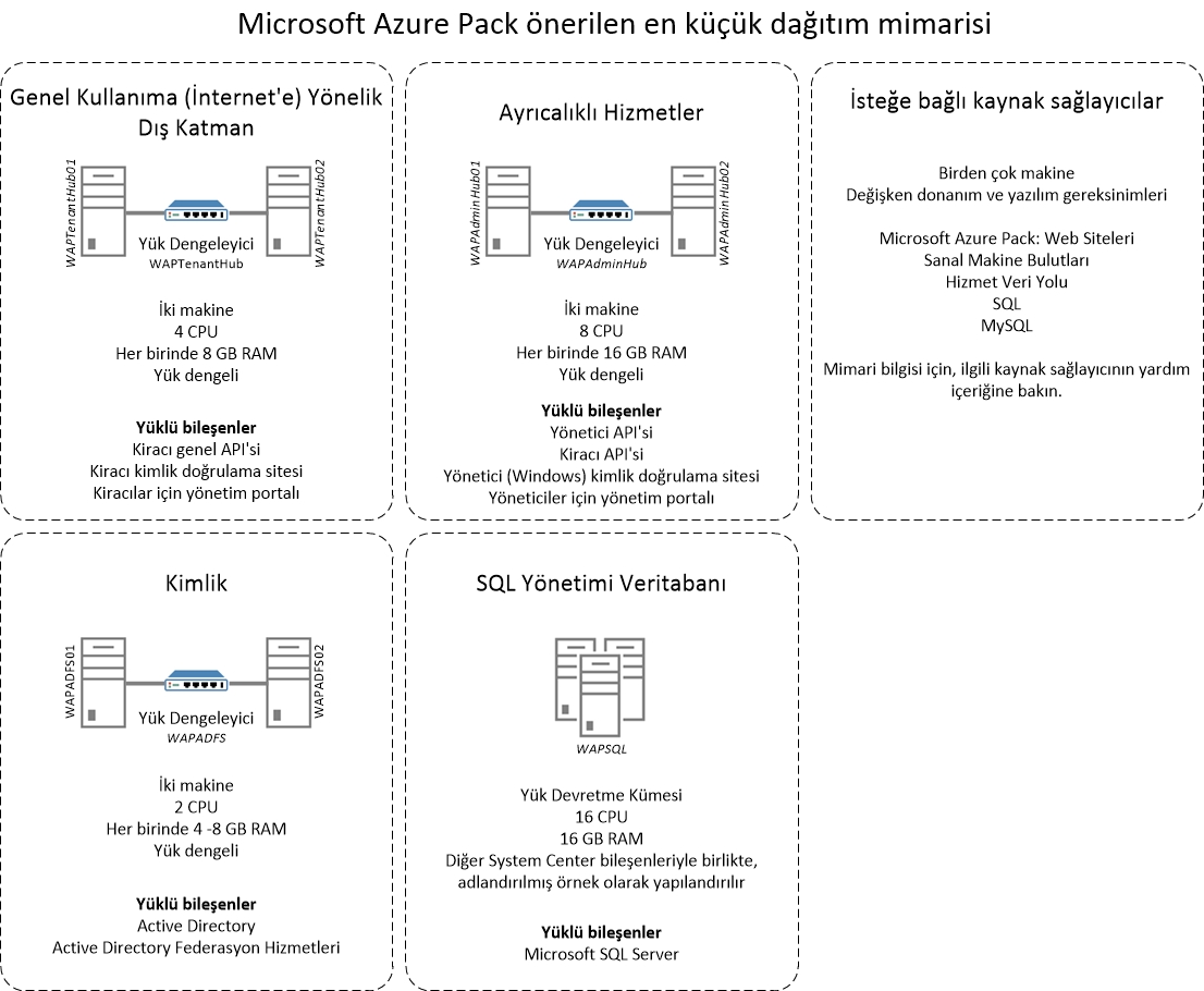 Windows Azure Pack distirbuted deployment