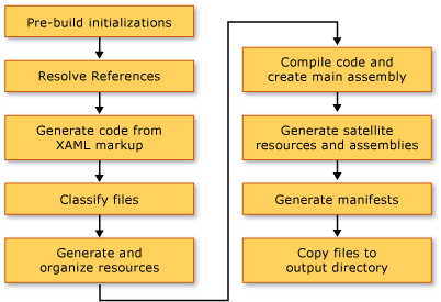WPF yapı işlemi