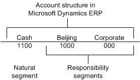 Account structure in Dynamics