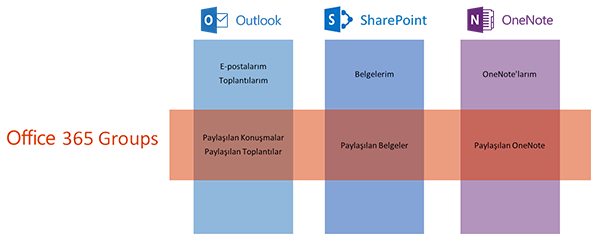 İşbirliği için Office 365 gruplarını kullanın