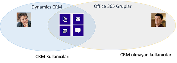 Office 365 gruplarını başkalarıyla işbirliği için kullanın