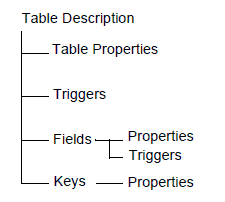 a table description contains properties, triggers, fields, and keys