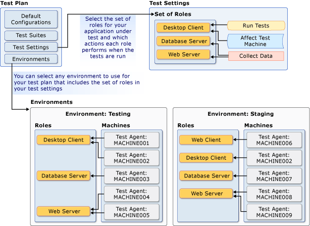 Test ayarları ve ortamları