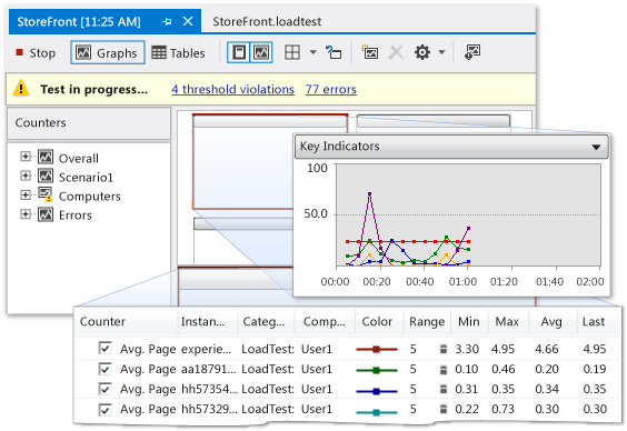 Çalışan bir yükleme testi grafik görünümü