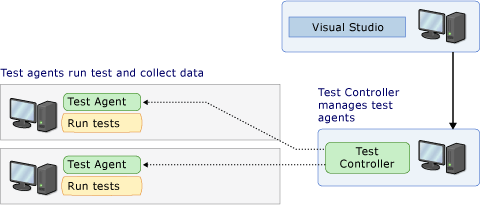 Test denetleyicileri ve aracıları