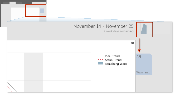 İlerleme durumu ve eğilimleri gösteren grafik