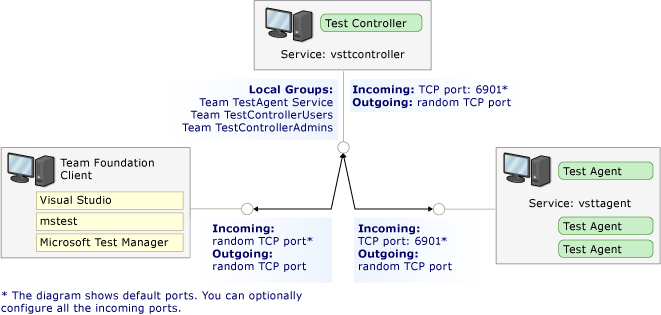 Contoller ve test aracısı bağlantı noktaları ve güvenlik