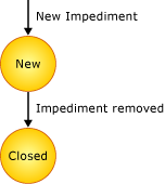 İmpediment durum diyagramı