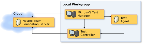 Barındırılan Team Foundation Server ağ topolojisi
