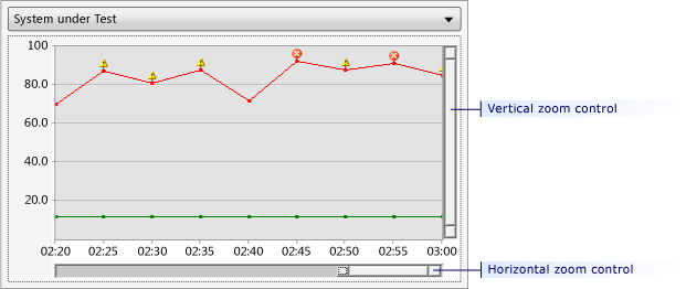 Grafik Görünümü Yakınlaştırma Denetimi