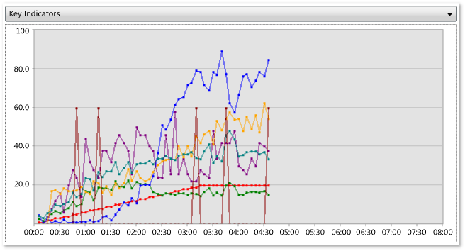 Çöken mod kullanarak grafik