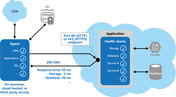 Health Endpoint Monitoring Pattern