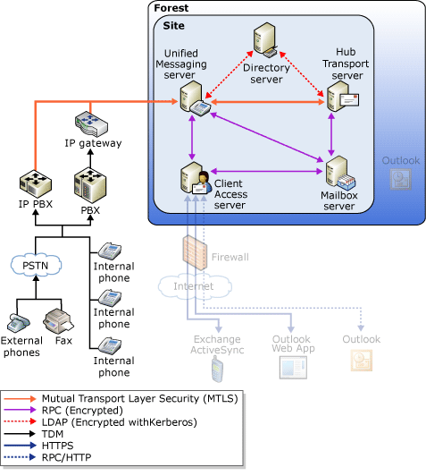 UM VOIP Security