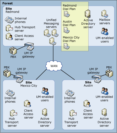 Unified Messaging Dial Plans