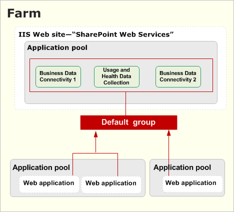 Service applications in the default group