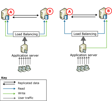 Peer-to-peer replication, two nodes