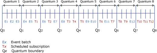 Example event and subscription timeline