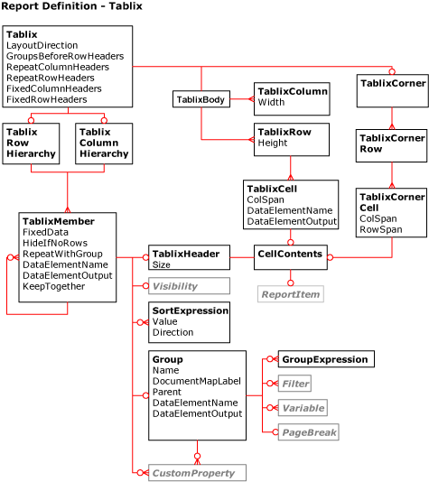 RDL Tablix diyagramı