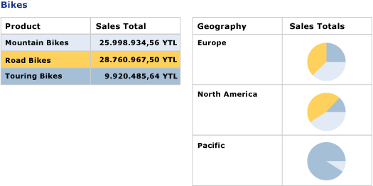 Önizleme, 2 tablo, bir iç içe grafik