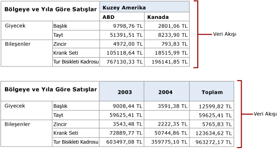 Eş dinamik sütunlara sahip matristen veri akışları