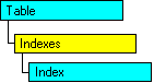 Geçerli nesneyi gösteren SQL-DMO nesne modeli