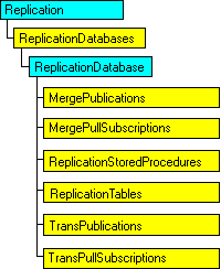 Geçerli nesneyi gösteren SQL-DMO nesne modeli