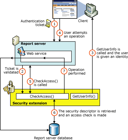 Reporting Services güvenlik yetkilendirme akışı