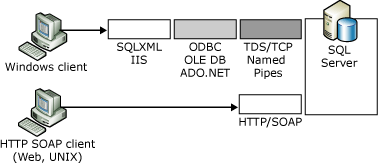 Native XML Web Hizmetleri ile SQLXML karşılaştırması