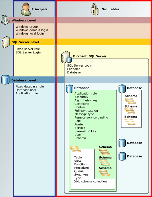 Veritabanı Altyapısı izinleri hiyerarşisi diyagramı