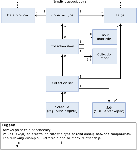 Data collector functional dependencies