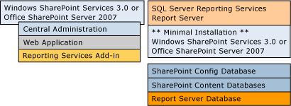 Bb510781.sharepointRScompdesc_multiple(tr-tr,SQL.100).gif