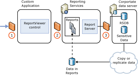 Internet or extranet report server deployment