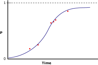 Mantıksal regresyon kullanılarak modellenmiş veri