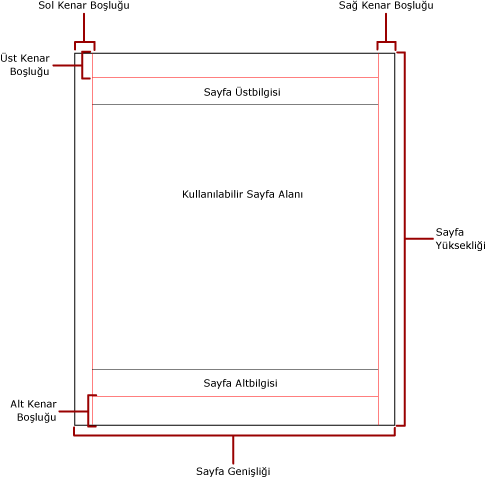 Kenar boşlukları ve kullanılabilir alan içeren fiziksel sayfa.