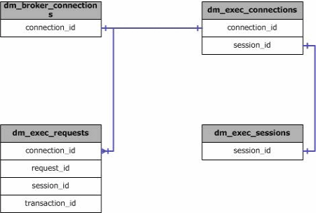 sys.dm_exec_connections için birleşimler