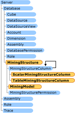 AMO DataMining Sınıfları