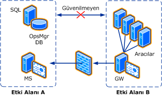 Etki Alanları Arası Güven