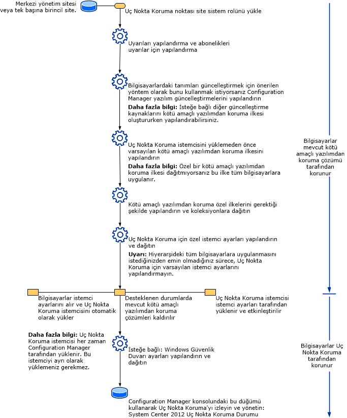 Endpoint Protection process flow