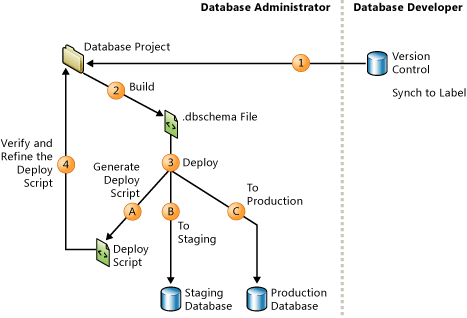 DBA builds and deploys into production