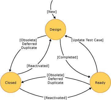 Test çalışması durum diyagramı