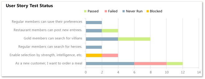 Kullanıcı hikayesi Test Durumu Excel raporu