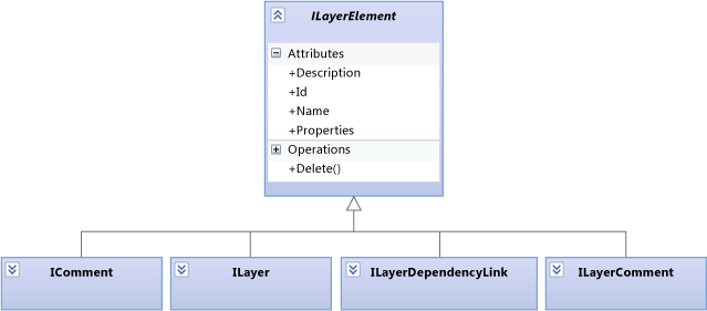 Katman diyagramı içeriği ILayerElements olan.