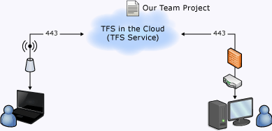 Barındırılan TFS hizmeti basit diyagramı